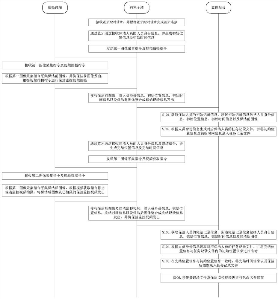 Hospital cleaning personnel work supervision method and device and storage medium