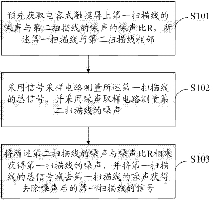 Method for eliminating noise of capacitive touch screen and capacitive touch screen