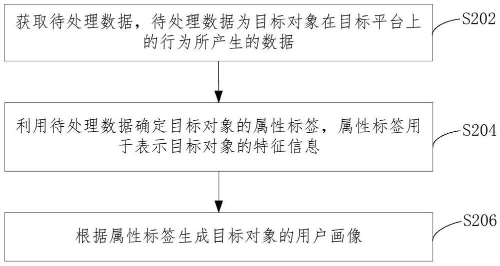 User portrait generation method, device and apparatus and computer readable medium