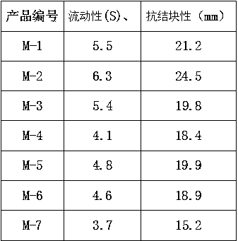 Preparation method of high-efficiency D type dry powder extinguishing agent