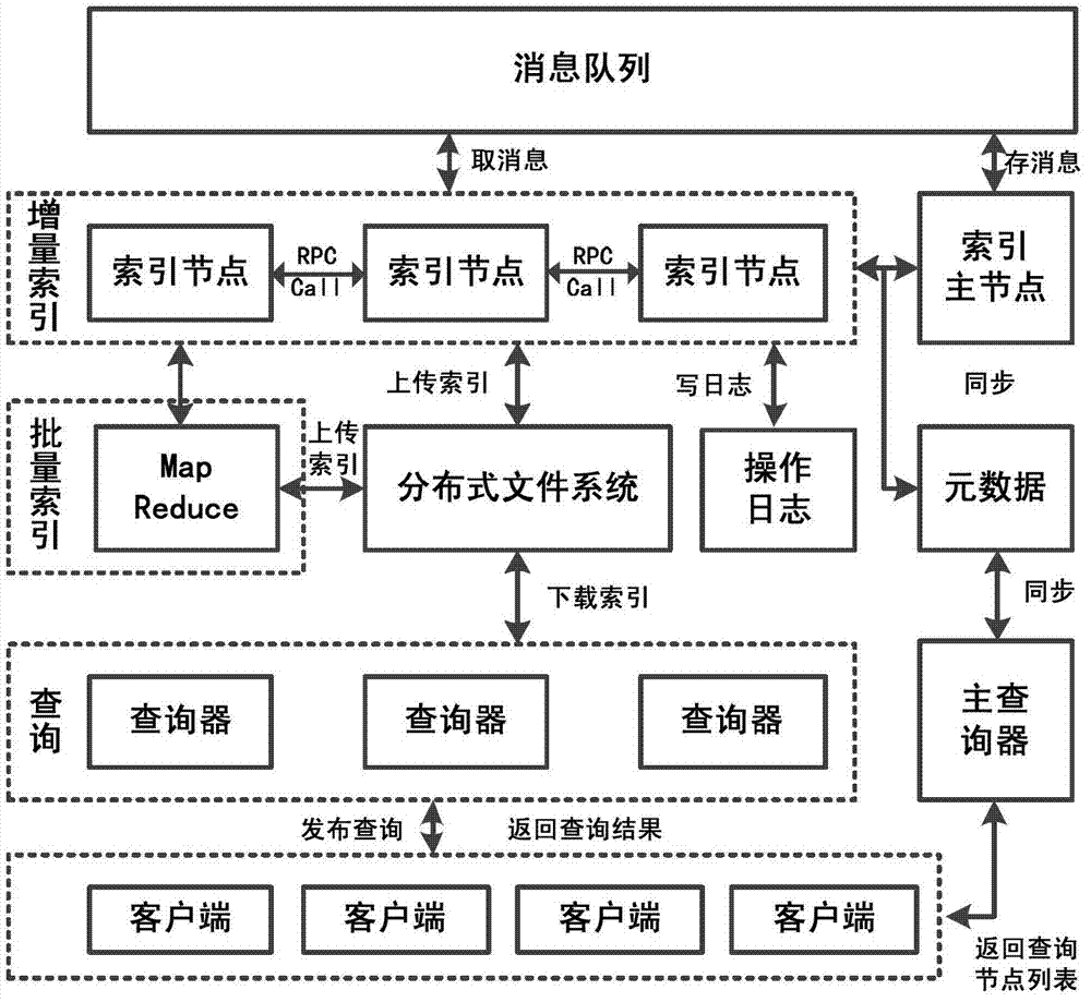 High-availability distribution type full-text index method