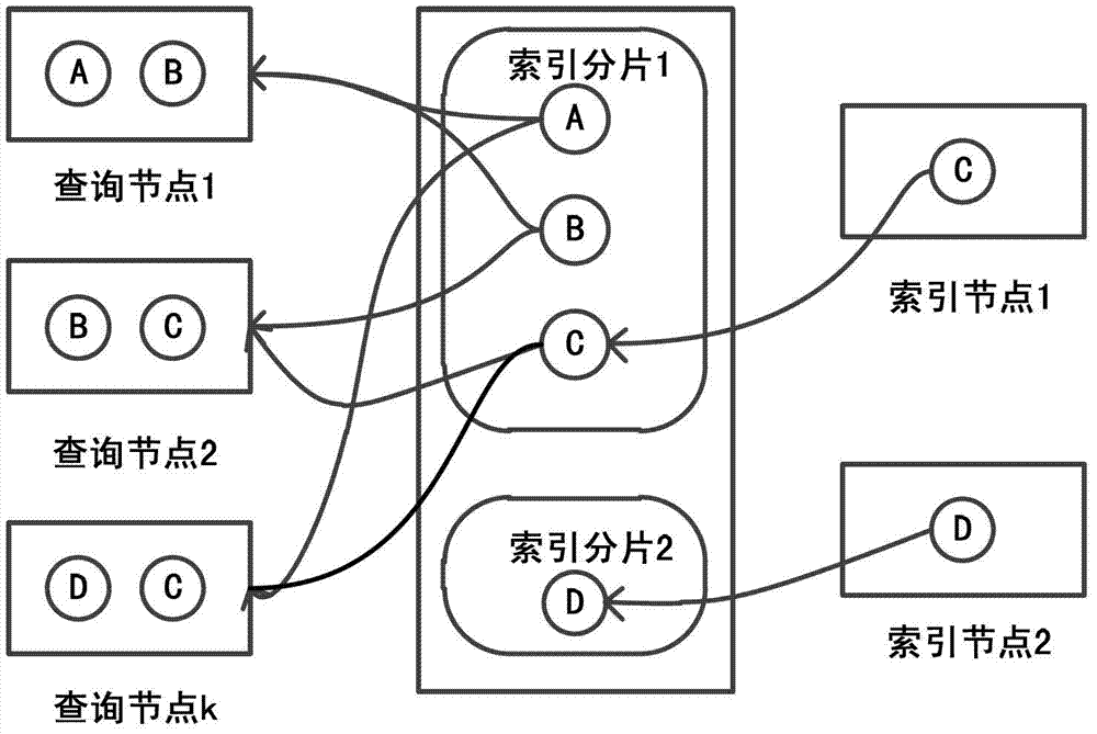High-availability distribution type full-text index method