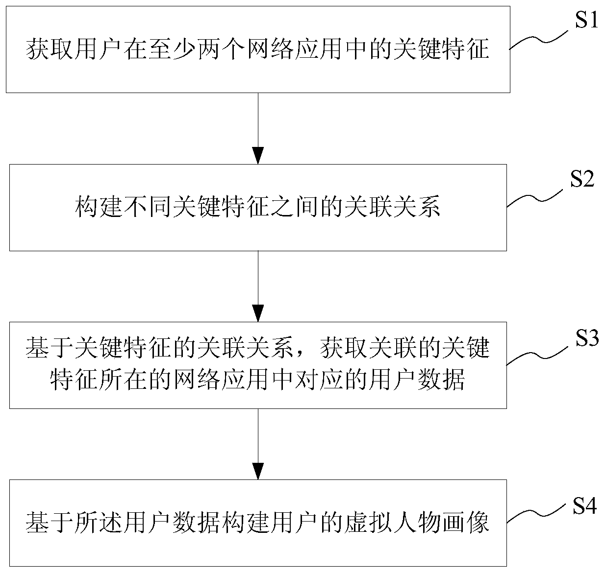 Virtual character portrait construction method and system, storage medium and terminal