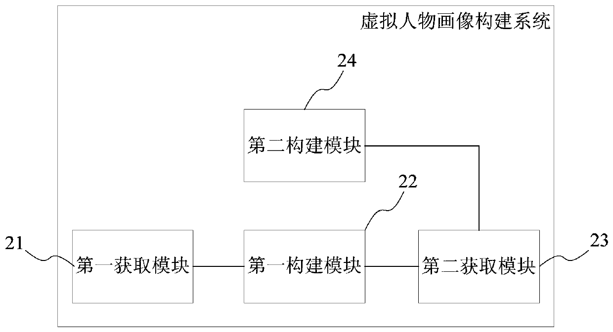 Virtual character portrait construction method and system, storage medium and terminal