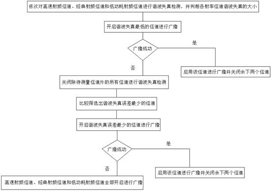 A method for channel screening of bluetooth earphones for examination