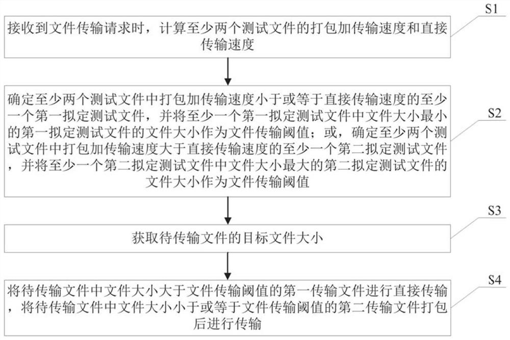 File transfer method, mobile terminal and storage medium