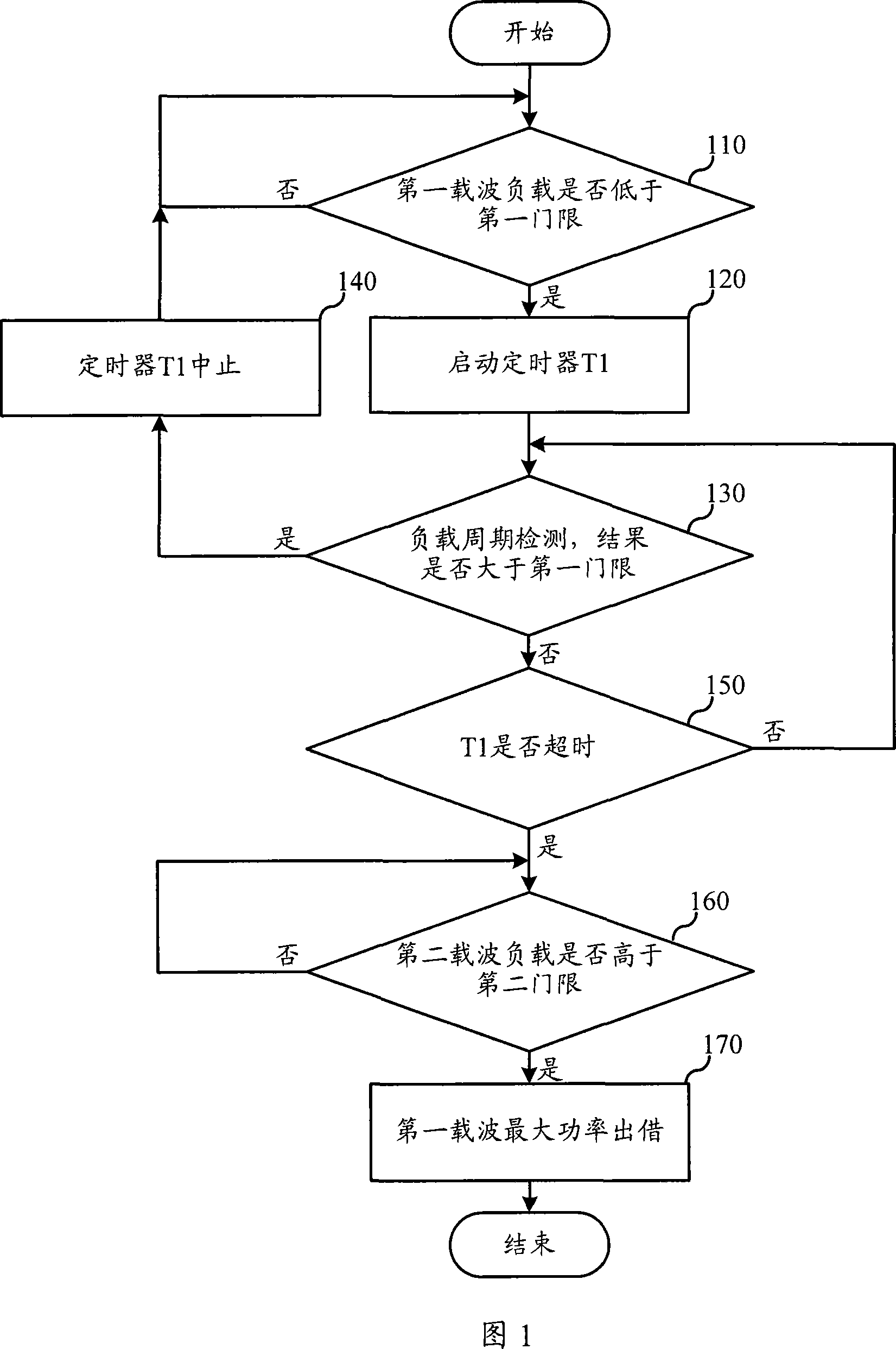 Intercarrier power distribution method and system in a same power amplification