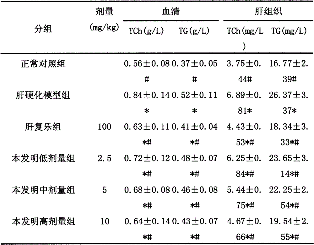 Pharmaceutical composition for preventing liver cirrhosis and its application