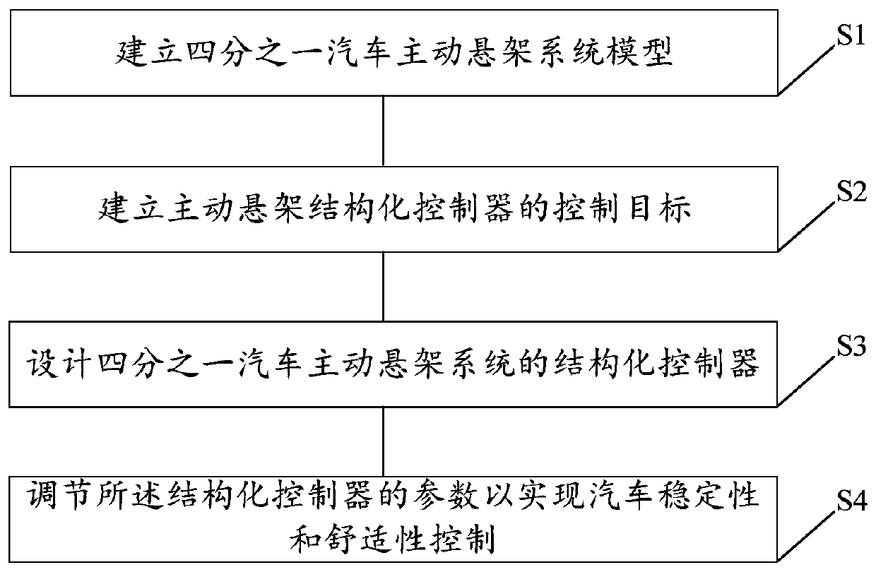 A structured control method and control device for an active suspension system of an automobile