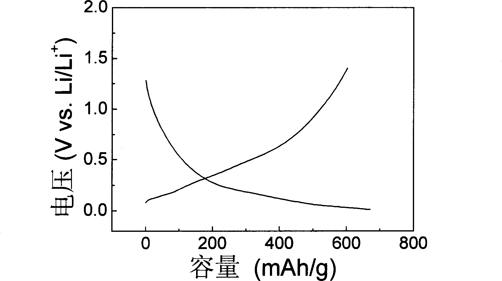 Preparation method for composite negative electrode material of lithium ion battery