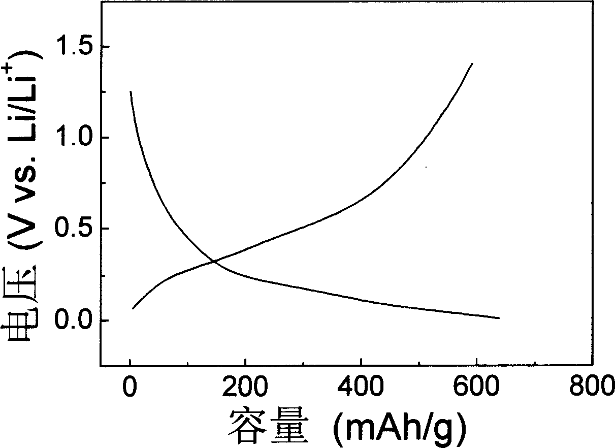Preparation method for composite negative electrode material of lithium ion battery