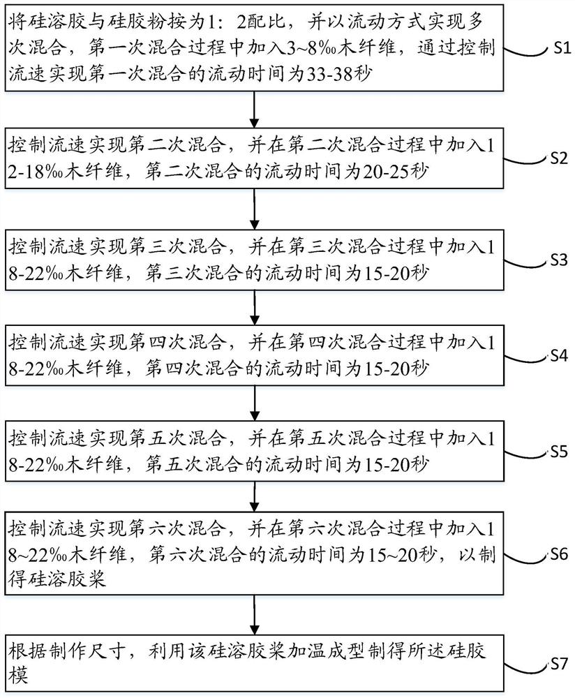 Silicone model making method