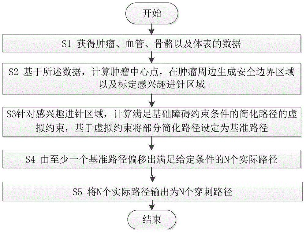 Ablation needle puncture path planning method and system