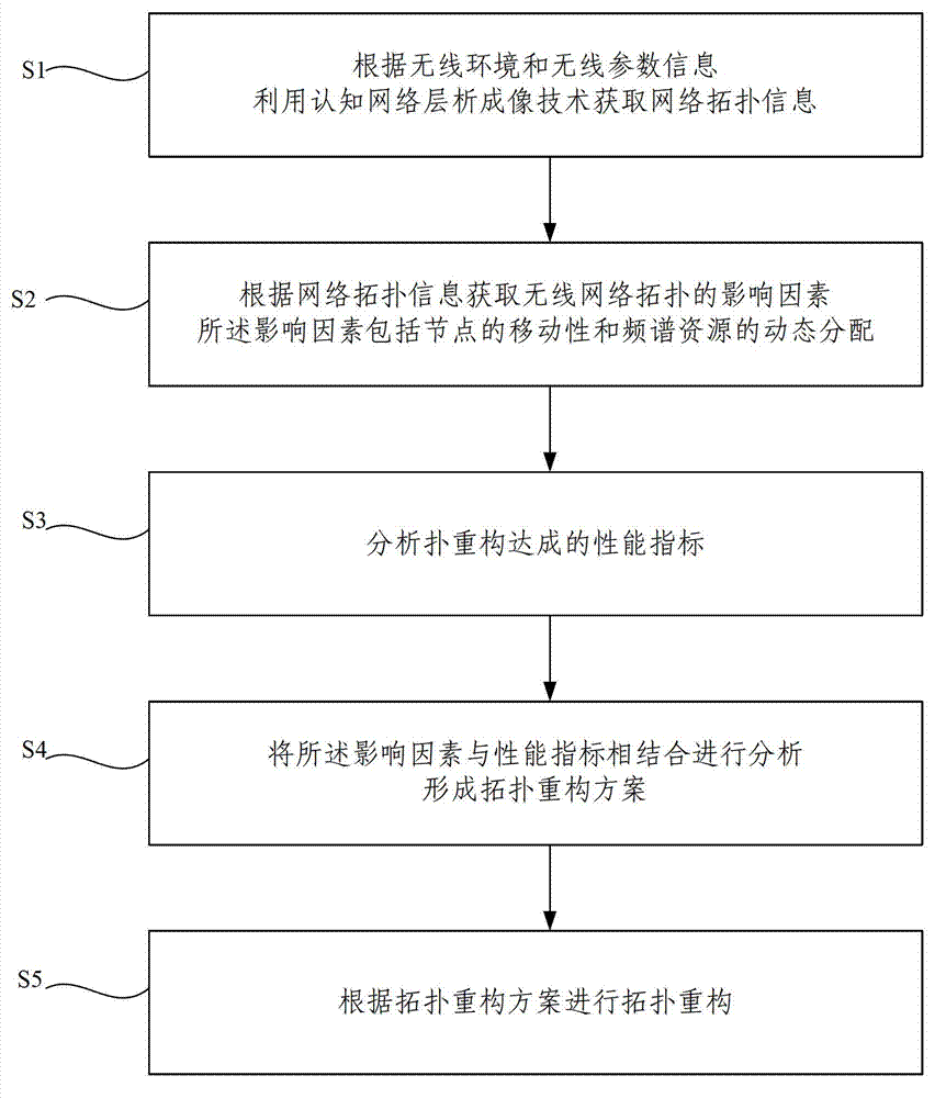 Cognitive wireless network topology reconstruction method and system