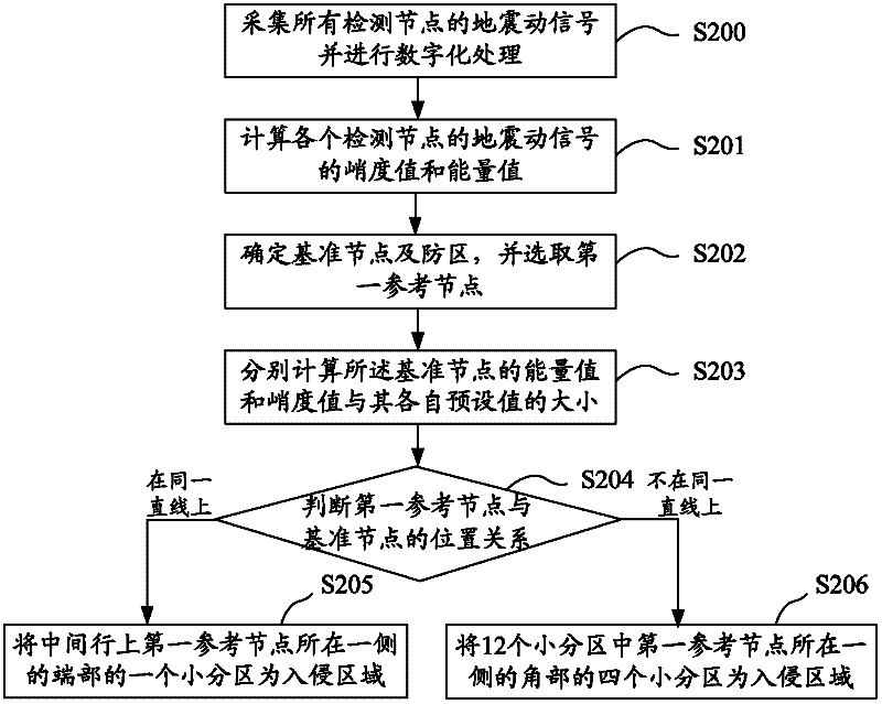 Intrusion detection method and system
