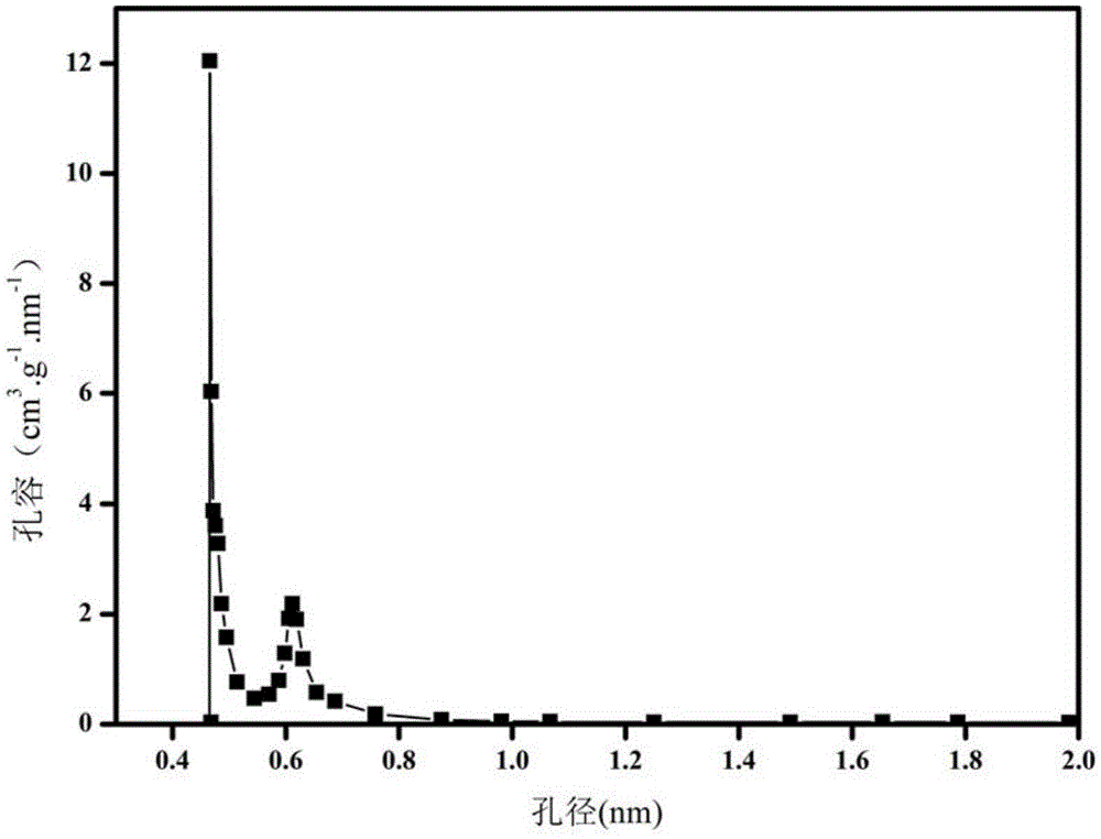 A kind of medium and micro double hole hkust-1 material and its preparation method and application