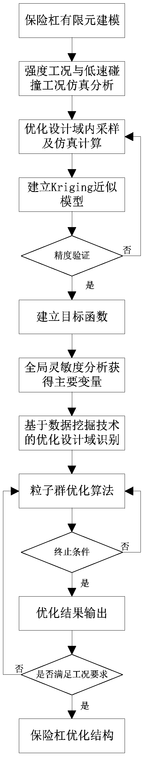 Vehicle bumper structure optimization method based on particle swarm optimization algorithm