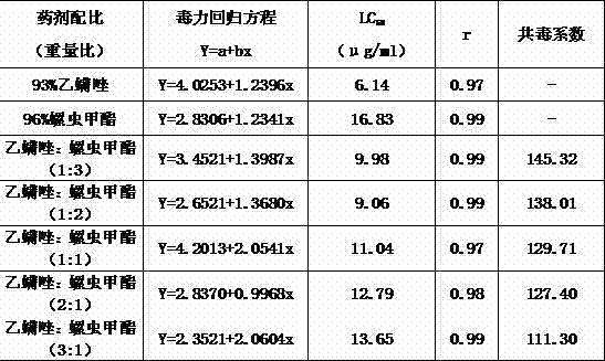 Composition containing etoxazole