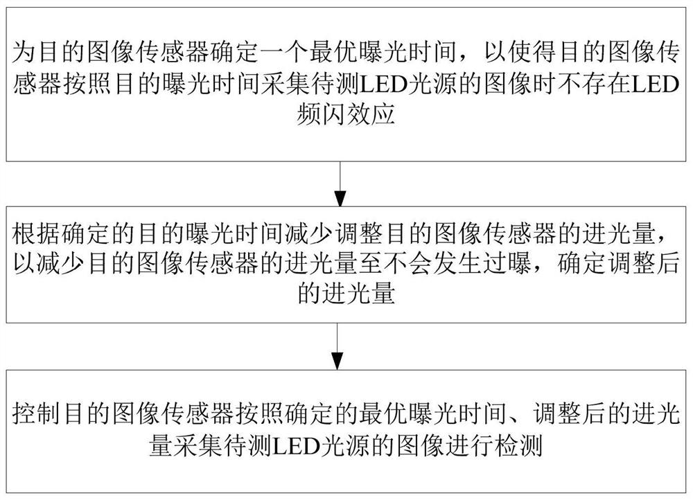 LED light source image detection method and device with stroboscopic suppression function