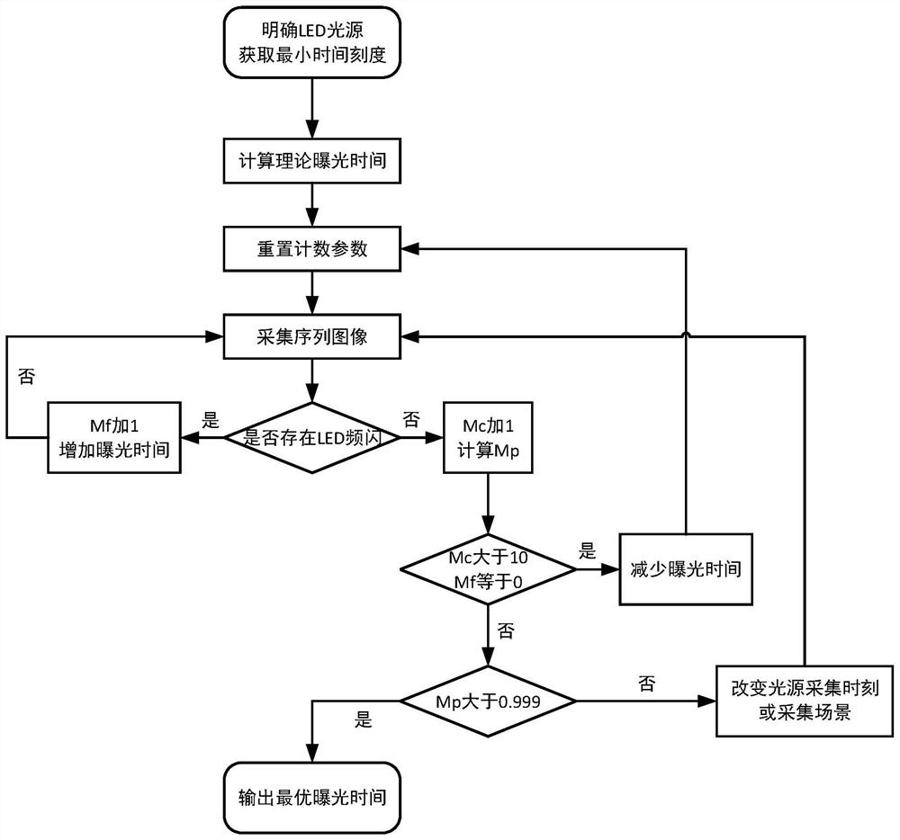 LED light source image detection method and device with stroboscopic suppression function