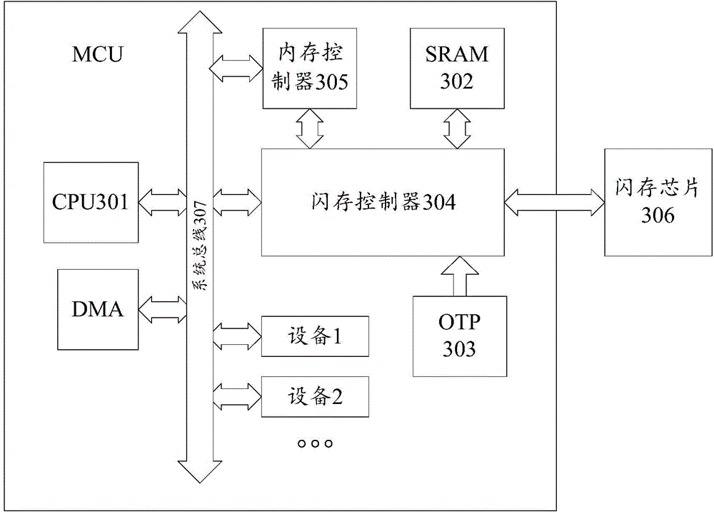 Method and system for dynamically distributing resources in microcontroller unit MCU