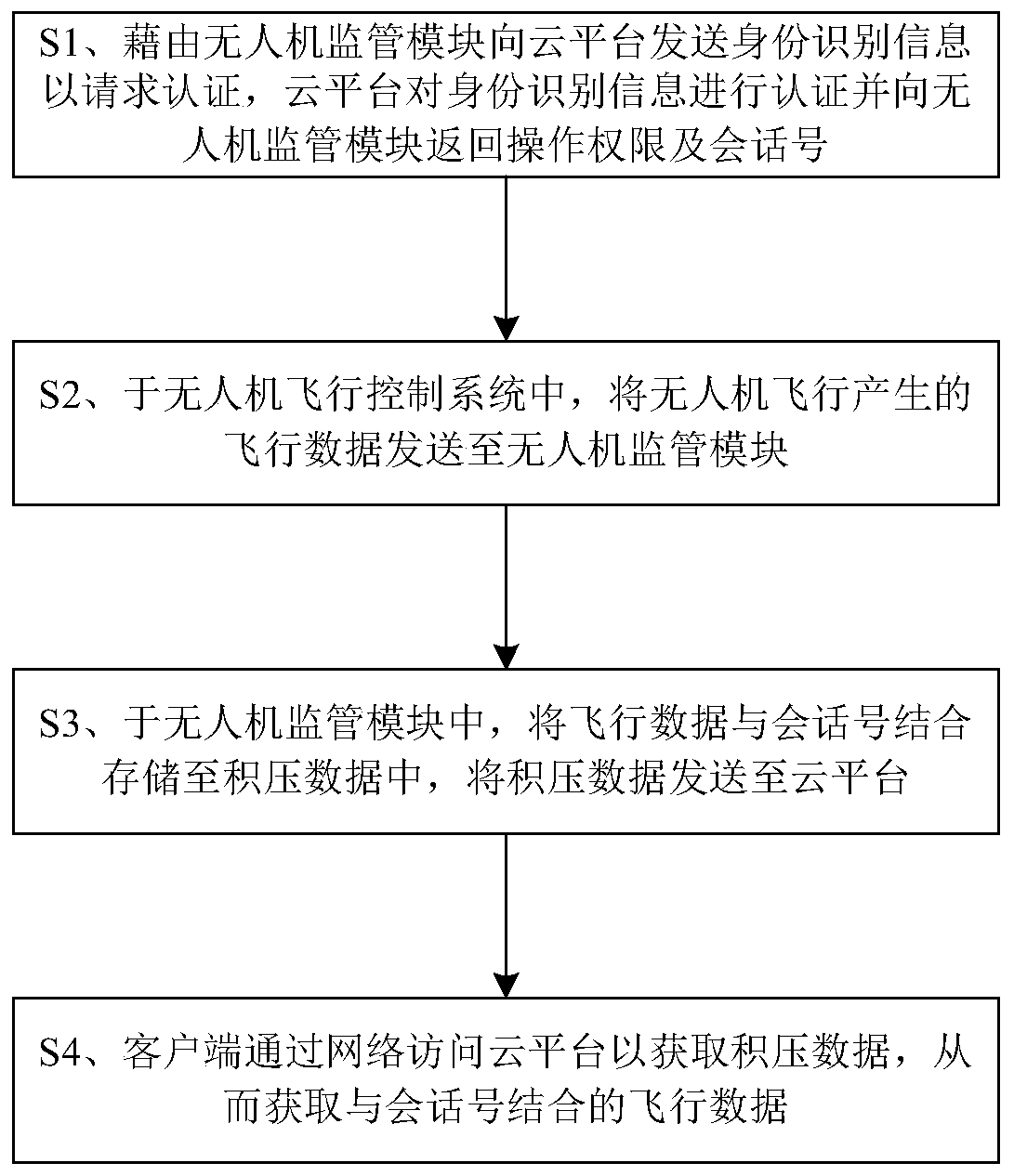 A method and system for unmanned aerial vehicle supervision based on cloud platform