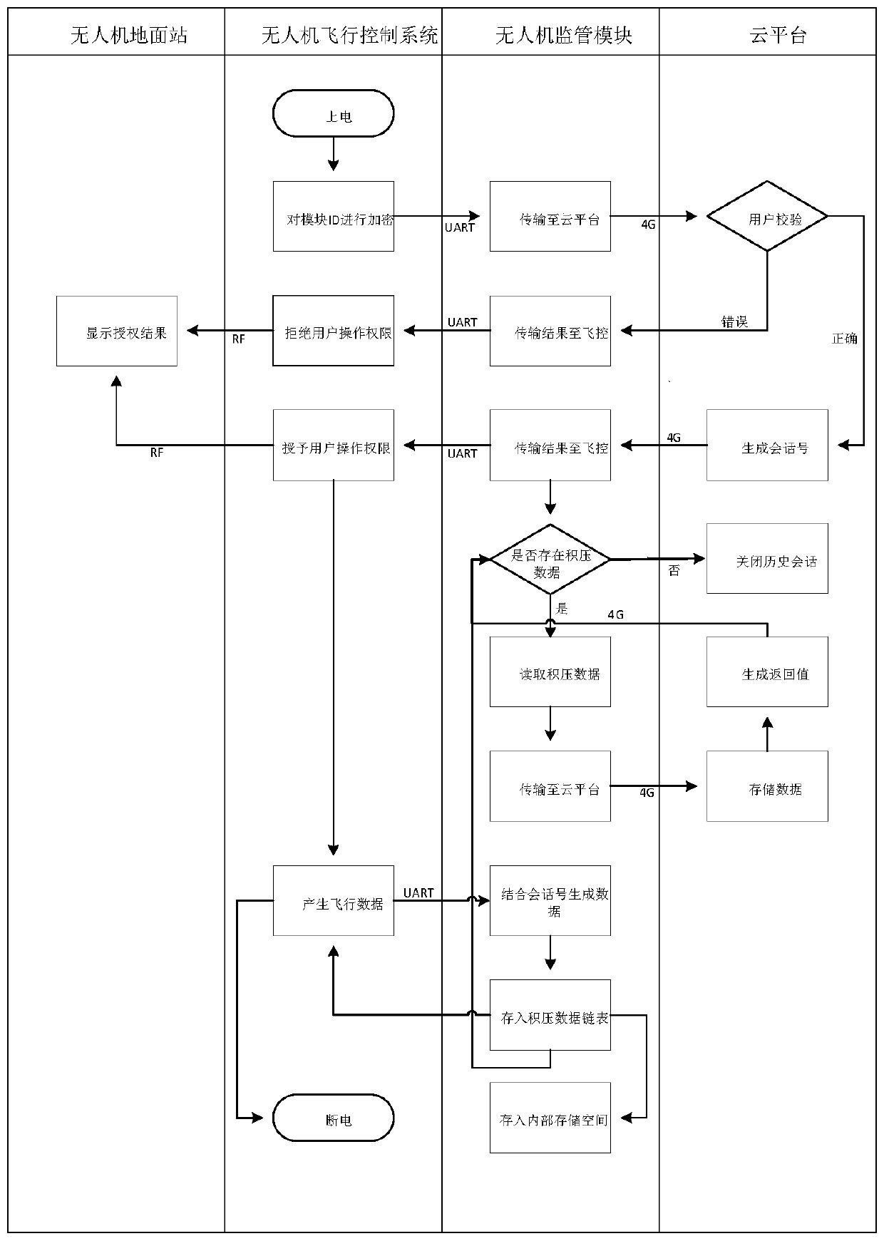 A method and system for unmanned aerial vehicle supervision based on cloud platform