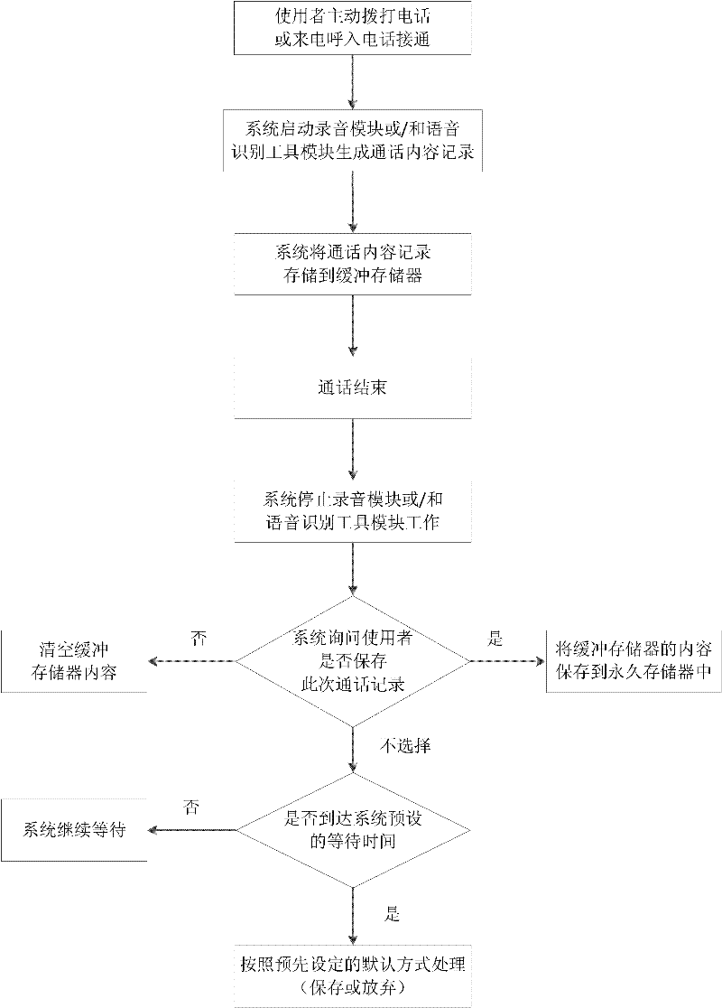 Method for automatically recording call content and selectively storing content at mobile phone terminal and system