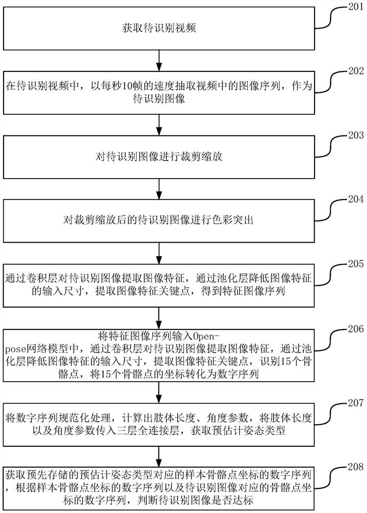 Behavior detection and effect evaluation method and device for rescue training