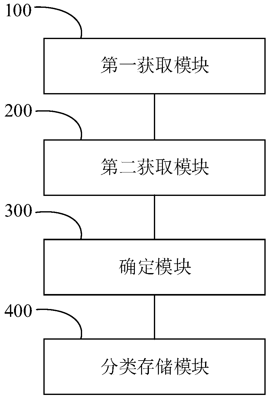 medical waste classification and treatment method and system based on Internet of Things and storage medium