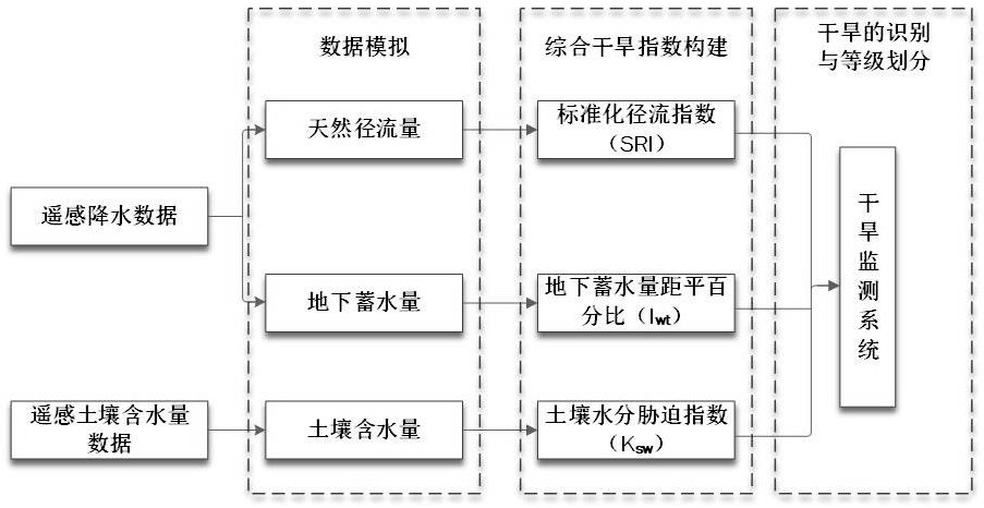 Hydrological drought monitoring system for areas without data