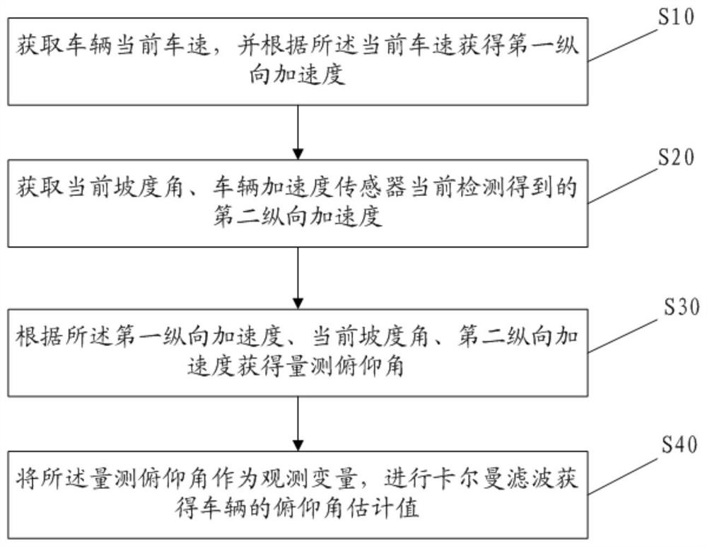 Vehicle pitch angle estimation method and system, computer equipment and storage medium