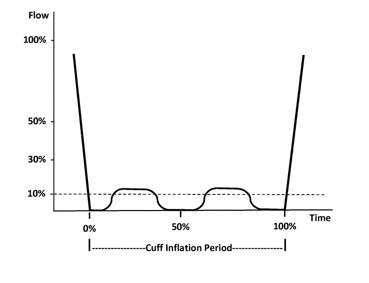 Methods and devices for remote ischemic conditioning via partial limb occlusion