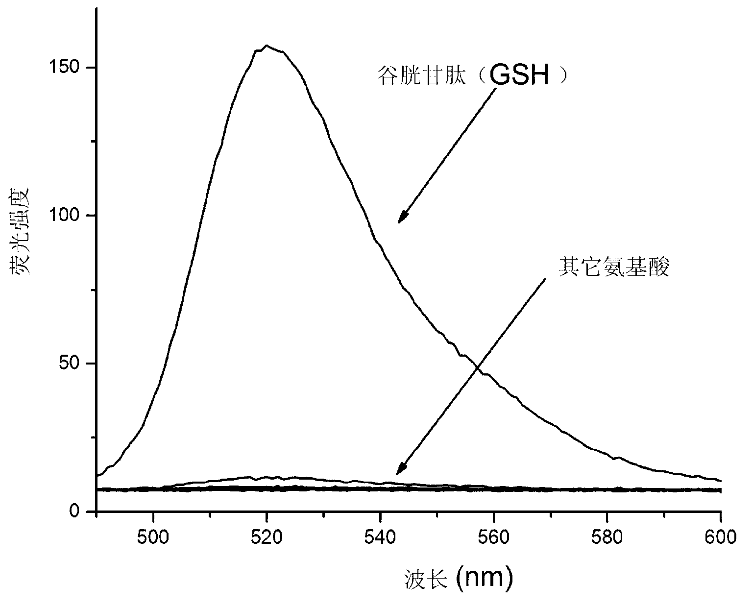 Glutathione fluorescence probe as well as preparation method and application thereof