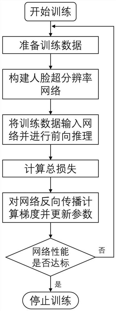 Face super-resolution reconstruction method capable of recovering identity information