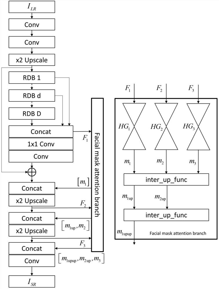 Face super-resolution reconstruction method capable of recovering identity information