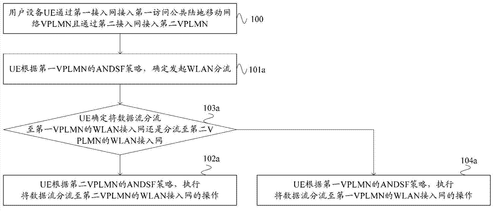 Network access processing method and user equipment