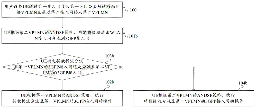 Network access processing method and user equipment