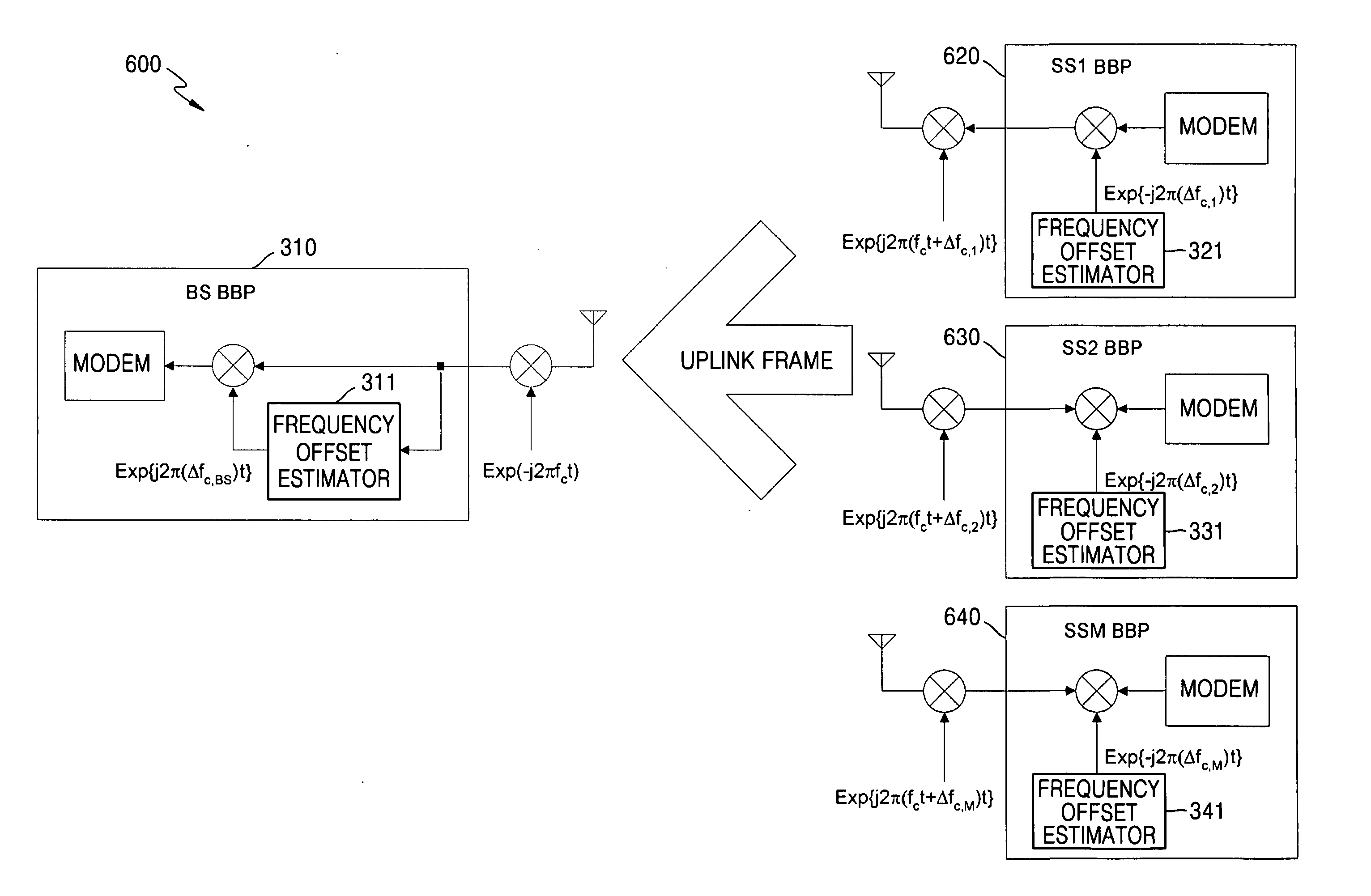 OFDMA system and method for controlling frequency offsets of subscribers in uplink communication