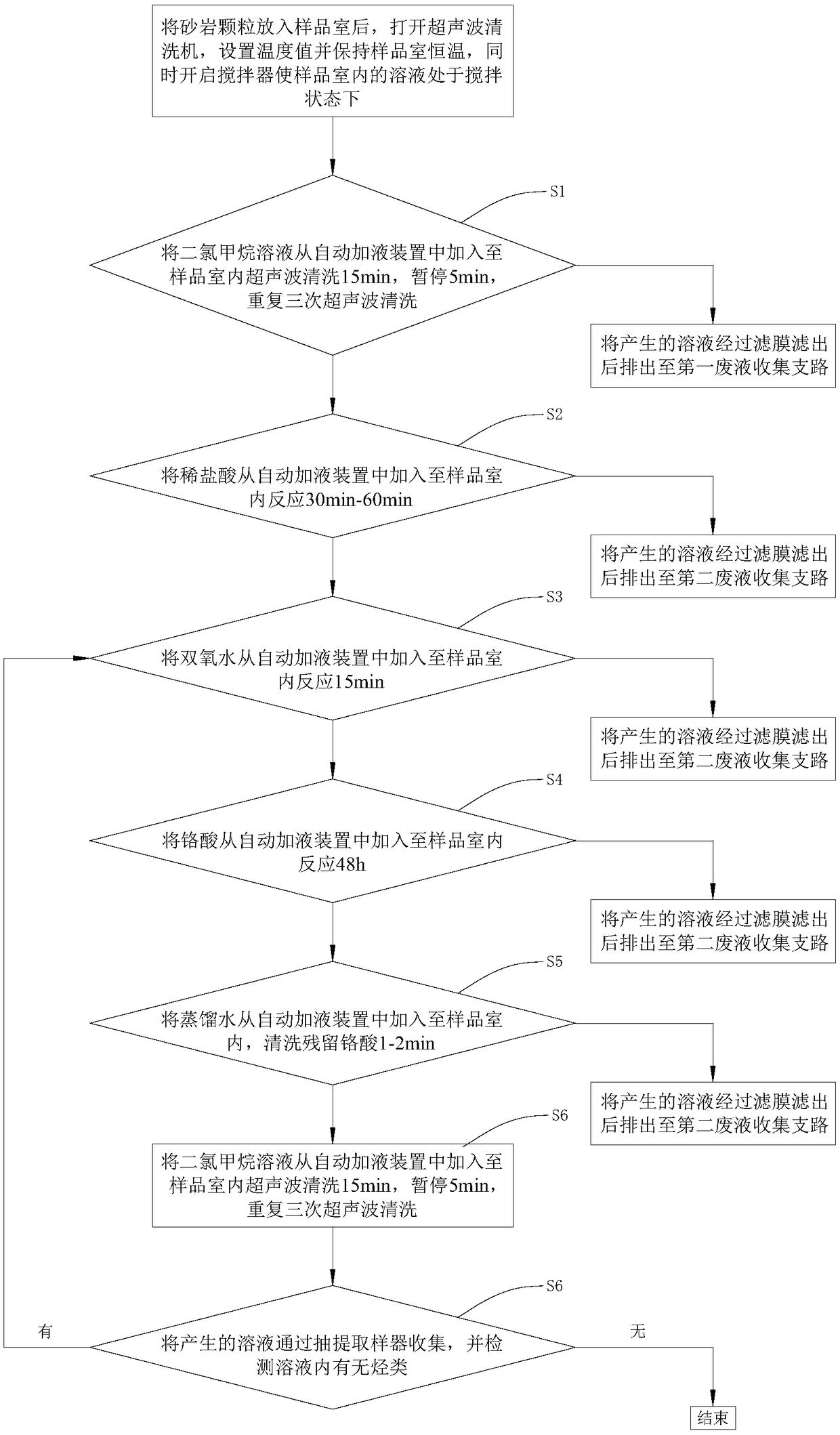 Full-automatic pretreatment system and method for oil inclusion group component analysis