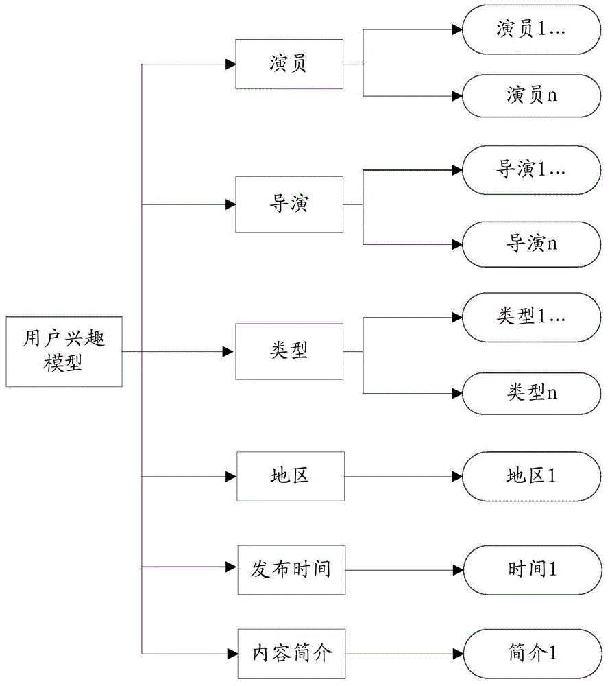 Personalized movie similarity calculation method based on user interest model