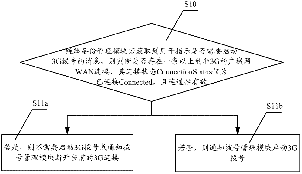 Method and device for surfing Internet based on 3G ( 3rd Generation Telecommunication) data card