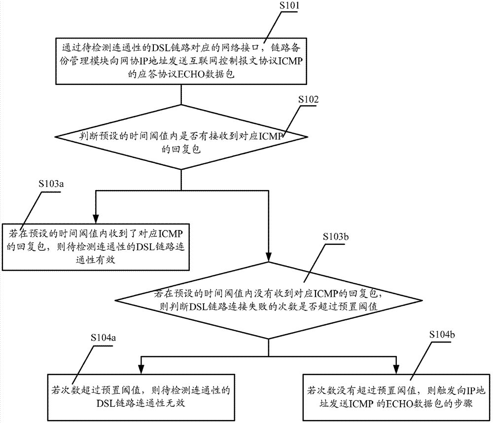 Method and device for surfing Internet based on 3G ( 3rd Generation Telecommunication) data card