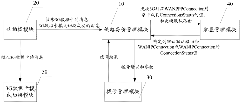 Method and device for surfing Internet based on 3G ( 3rd Generation Telecommunication) data card