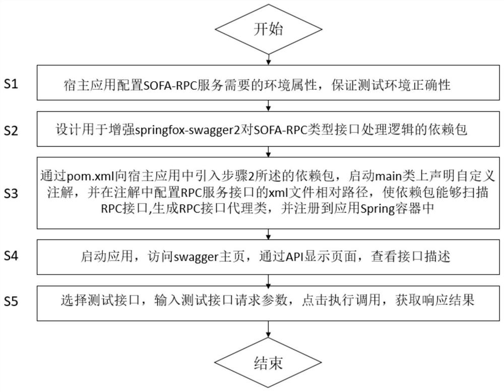 Novel RPC interface simulation test method