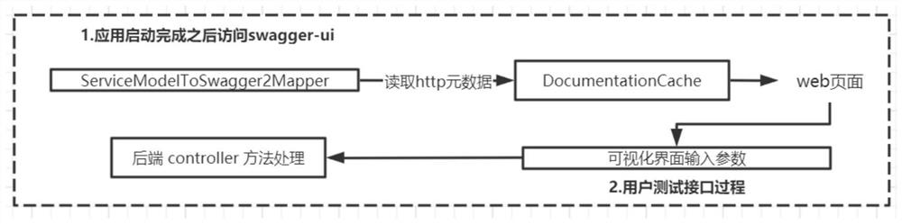 Novel RPC interface simulation test method