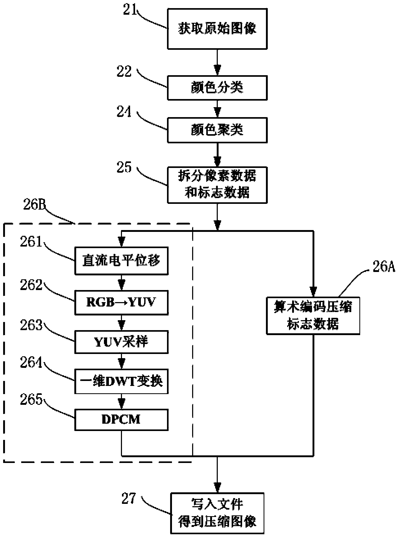 Method for compressing and uncompressing image based on color classification and cluster