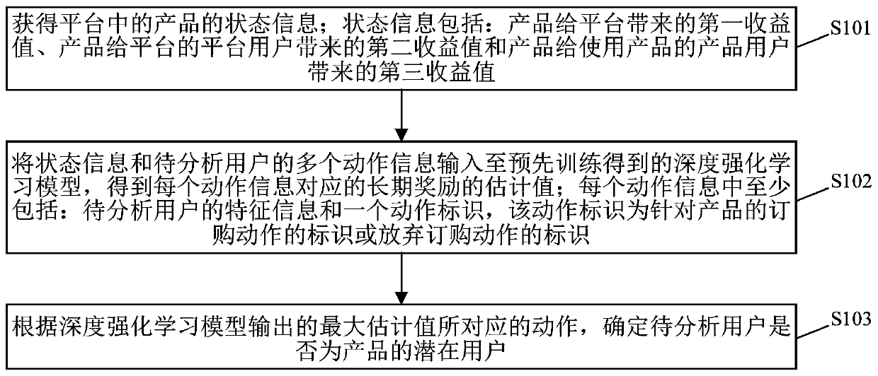 potential-customer-determination-method-and-device-server-and-readable