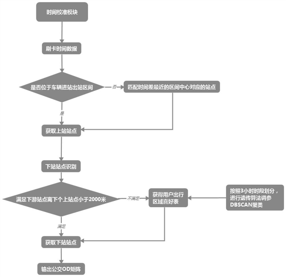 Bus OD calculation method and system based on time calibration and genetic algorithm