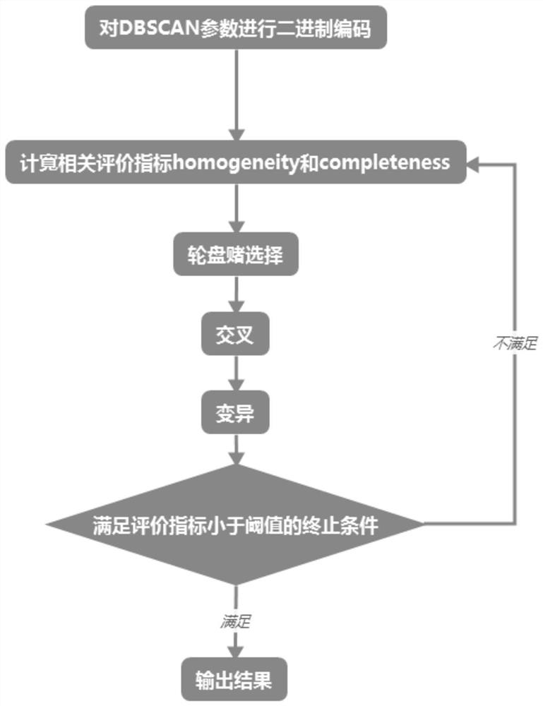 Bus OD calculation method and system based on time calibration and genetic algorithm